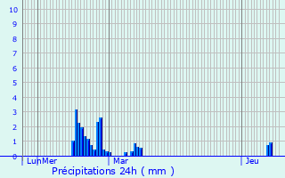 Graphique des précipitations prvues pour Iholdy