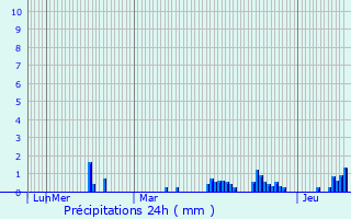 Graphique des précipitations prvues pour Bazuel