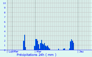 Graphique des précipitations prvues pour Saulzet