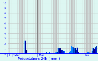 Graphique des précipitations prvues pour Bousies
