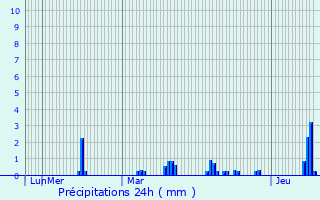 Graphique des précipitations prvues pour Gournay-en-Bray