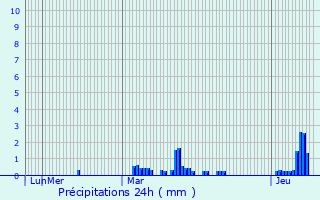 Graphique des précipitations prvues pour Mers-les-Bains