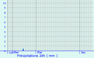 Graphique des précipitations prvues pour Margon