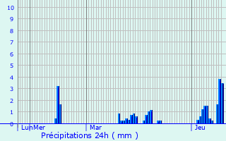 Graphique des précipitations prvues pour Lokeren