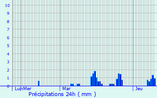 Graphique des précipitations prvues pour Naves