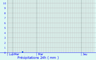 Graphique des précipitations prvues pour Le Poujol-sur-Orb