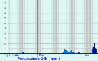 Graphique des précipitations prvues pour Elbeuf