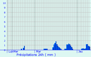 Graphique des précipitations prvues pour Hargnies