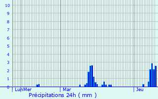 Graphique des précipitations prvues pour Rumegies