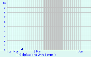 Graphique des précipitations prvues pour Maraussan
