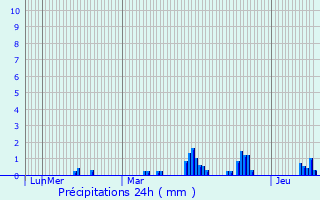 Graphique des précipitations prvues pour Awoingt