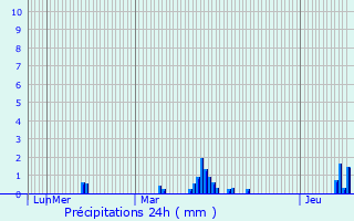 Graphique des précipitations prvues pour Loffre