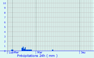 Graphique des précipitations prvues pour Saint-Just-Saint-Rambert