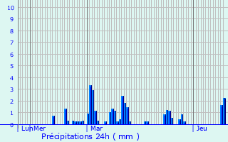 Graphique des précipitations prvues pour Clarac