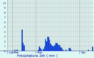 Graphique des précipitations prvues pour Lgny