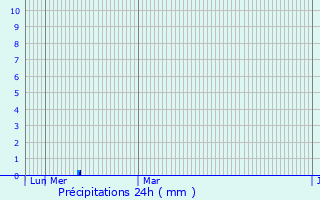 Graphique des précipitations prvues pour Arnsberg