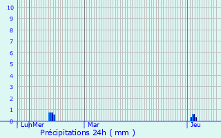Graphique des précipitations prvues pour Montbazin