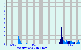 Graphique des précipitations prvues pour Saint-Nabord