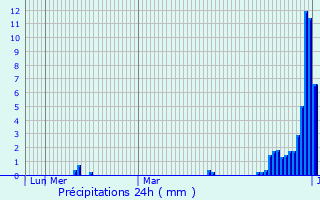 Graphique des précipitations prvues pour Bisingen