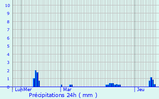 Graphique des précipitations prvues pour Le Tiercent