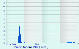 Graphique des précipitations prvues pour Leun