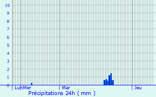 Graphique des précipitations prvues pour Saint-Herblain