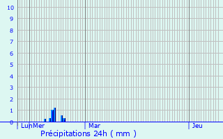 Graphique des précipitations prvues pour La Voulte-sur-Rhne