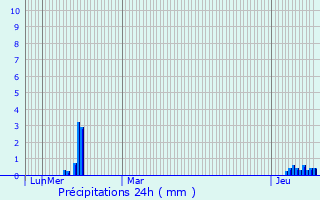 Graphique des précipitations prvues pour Saint-Didier-au-Mont-d