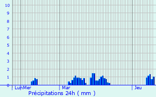 Graphique des précipitations prvues pour Hersin-Coupigny