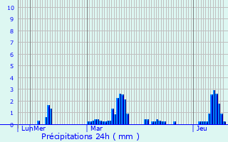 Graphique des précipitations prvues pour Sainte-Adresse
