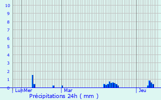 Graphique des précipitations prvues pour Saint-Coulomb