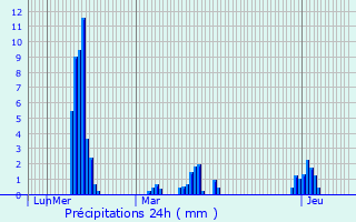 Graphique des précipitations prvues pour Osmery