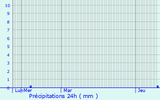 Graphique des précipitations prvues pour Erp