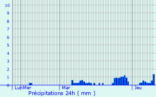Graphique des précipitations prvues pour Bucilly
