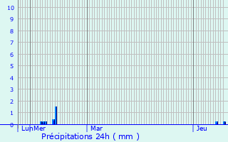 Graphique des précipitations prvues pour Le Puy-en-Velay