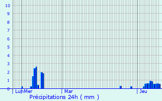 Graphique des précipitations prvues pour Seyssel