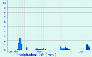 Graphique des précipitations prvues pour Monthault