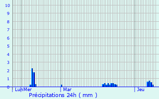Graphique des précipitations prvues pour La Fresnais