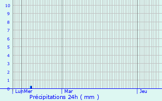 Graphique des précipitations prvues pour Fabrgues