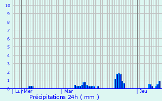 Graphique des précipitations prvues pour Dohis
