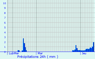 Graphique des précipitations prvues pour Veauche