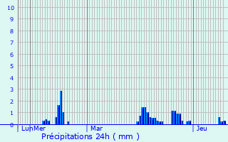 Graphique des précipitations prvues pour Profondeville