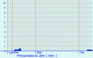 Graphique des précipitations prvues pour Saint-Flour