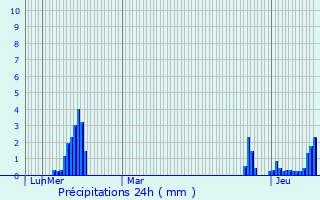 Graphique des précipitations prvues pour Besanon