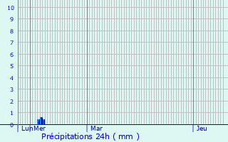 Graphique des précipitations prvues pour Salasc