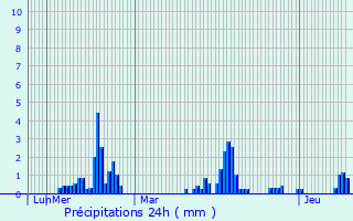 Graphique des précipitations prvues pour Aubel