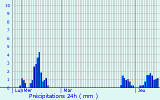Graphique des précipitations prvues pour Sommand