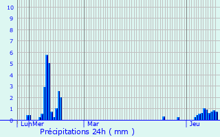 Graphique des précipitations prvues pour Moye