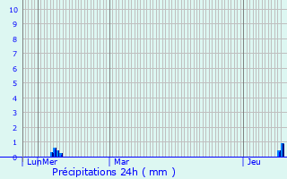 Graphique des précipitations prvues pour Saurat