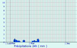 Graphique des précipitations prvues pour Bessans